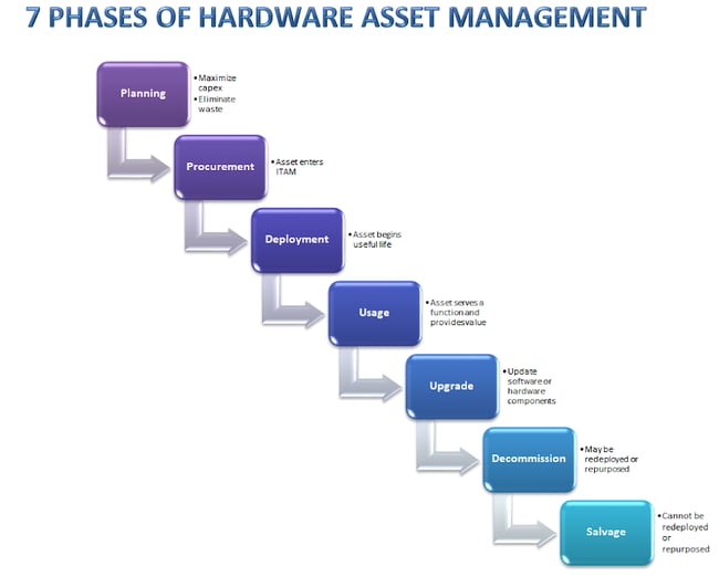 7 phases of IT asset management